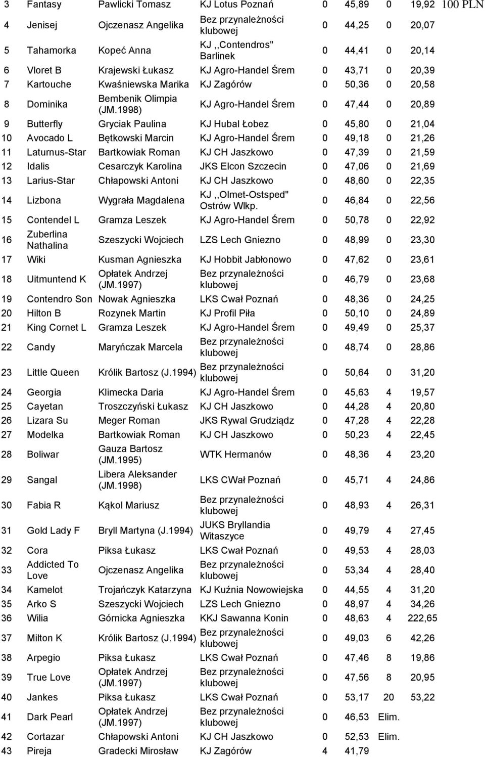 Hubal Łobez 0 45,80 0 21,04 10 Avocado L Bętkowski Marcin KJ Agro-Handel Śrem 0 49,18 0 21,26 11 Laturnus-Star Bartkowiak Roman KJ CH Jaszkowo 0 47,39 0 21,59 12 Idalis Cesarczyk Karolina JKS Elcon