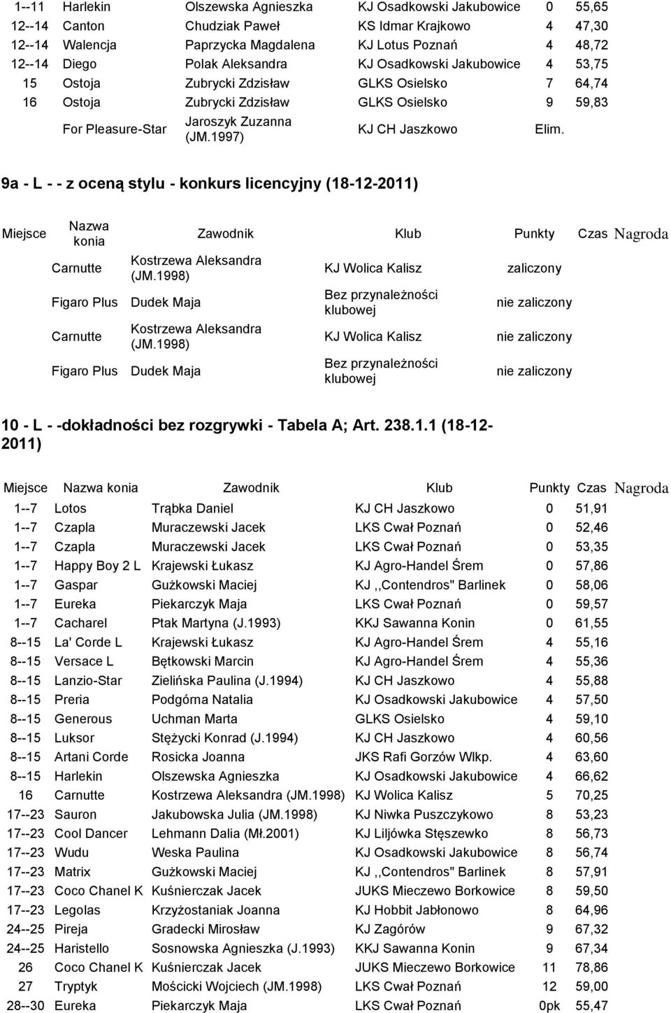 Elim. 9a - L - - z oceną stylu - konkurs licencyjny (18-12- Miejsce Nazwa konia Carnutte Kostrzewa Aleksandra Figaro Plus Dudek Maja Carnutte Kostrzewa Aleksandra Figaro Plus Dudek Maja Zawodnik Klub
