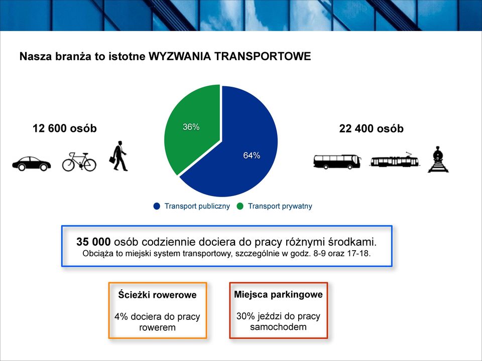 pracy różnymi środkami. Obciąża to miejski system transportowy, szczególnie w godz.