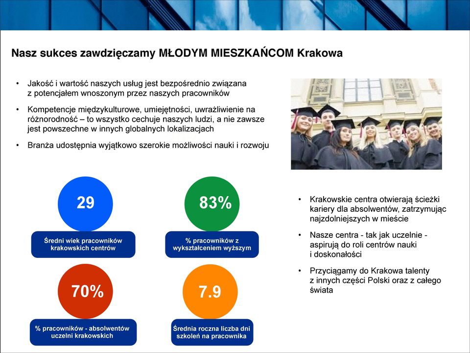 i rozwoju 29 Średni wiek pracowników krakowskich centrów 70% 83% % pracowników z wykształceniem wyższym 7.