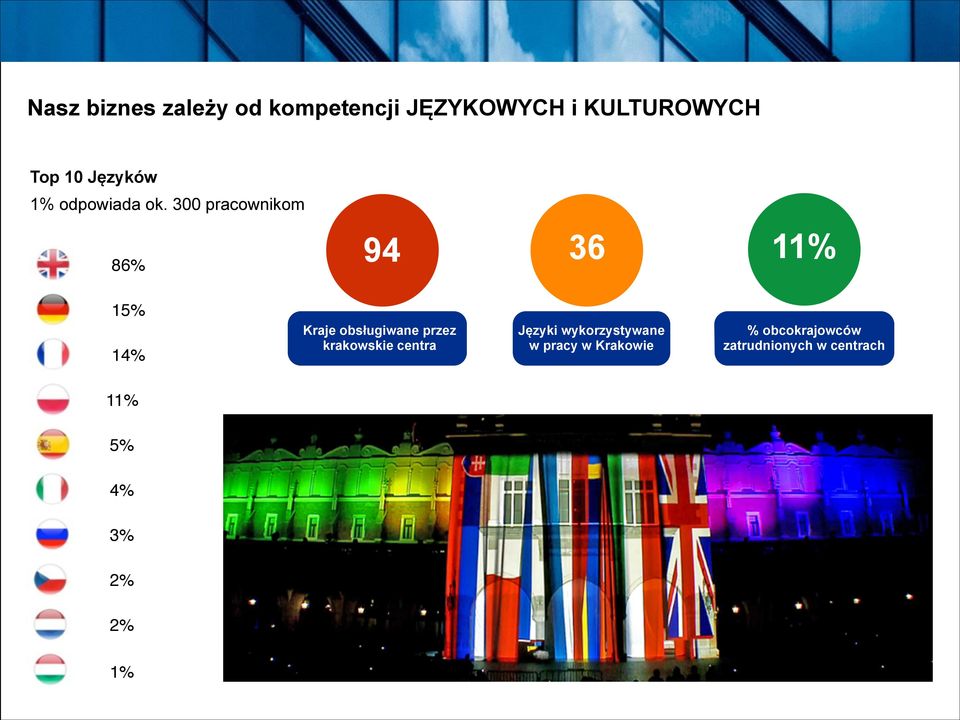 300 pracownikom 86% 15% 14% 94 Kraje obsługiwane przez krakowskie