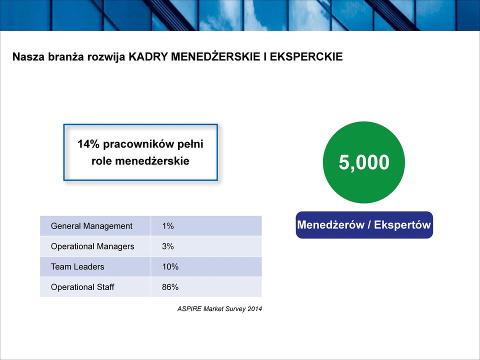 General Management 1% Menedżerów / Ekspertów Operational