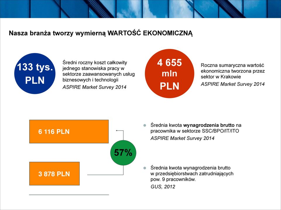 2014 4 655 mln PLN Roczna sumaryczna wartość ekonomiczna tworzona przez sektor w Krakowie 2015 Forecast ASPIRE Market Survey 2014 6 116