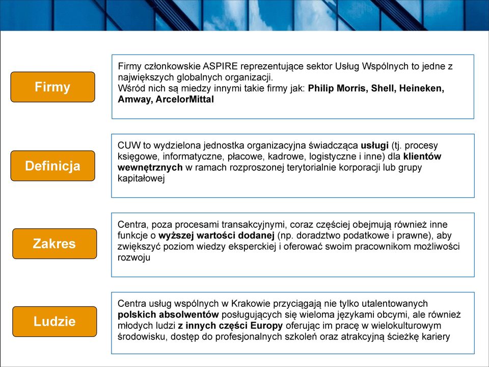 procesy księgowe, informatyczne, płacowe, kadrowe, logistyczne i inne) dla klientów wewnętrznych w ramach rozproszonej terytorialnie korporacji lub grupy kapitałowej Zakres Centra, poza procesami