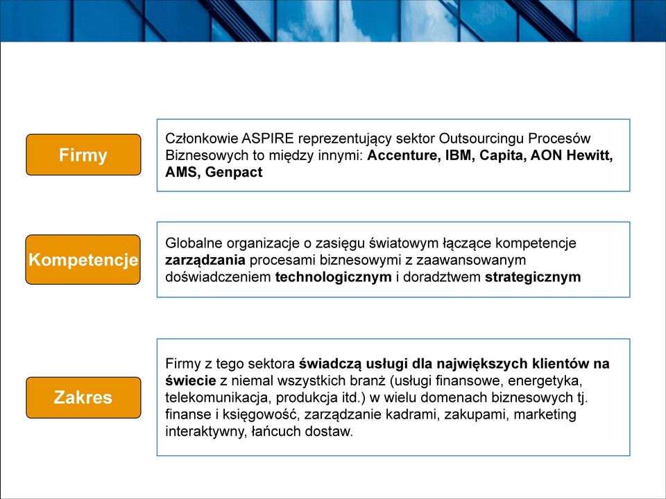 doradztwem strategicznym Zakres Firmy z tego sektora świadczą usługi dla największych klientów na świecie z niemal wszystkich branż (usługi finansowe,