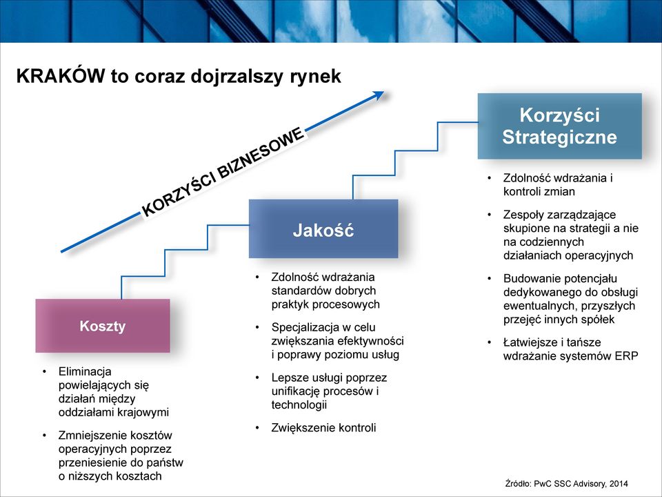 Zdolność wdrażania standardów dobrych praktyk procesowych Specjalizacja w celu zwiększania efektywności i poprawy poziomu usług Lepsze usługi poprzez unifikację procesów i technologii