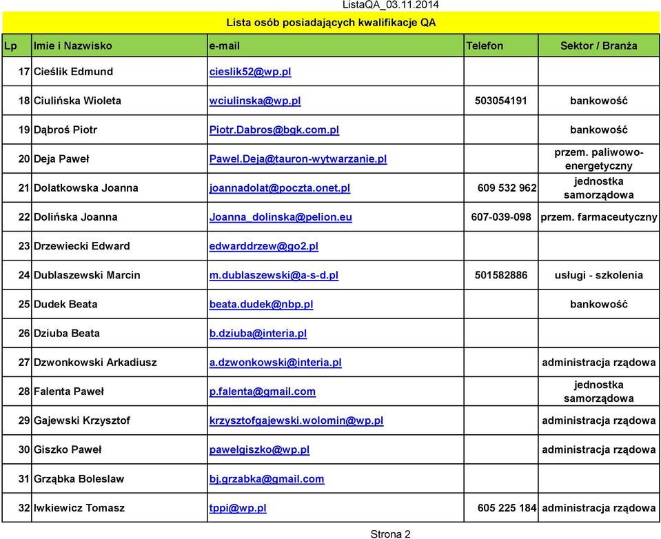 pl 24 Dublaszewski Marcin m.dublaszewski@a-s-d.pl 501582886 usługi - szkolenia 25 Dudek Beata beata.dudek@nbp.pl bankowość 26 Dziuba Beata b.dziuba@interia.pl 27 Dzwonkowski Arkadiusz a.