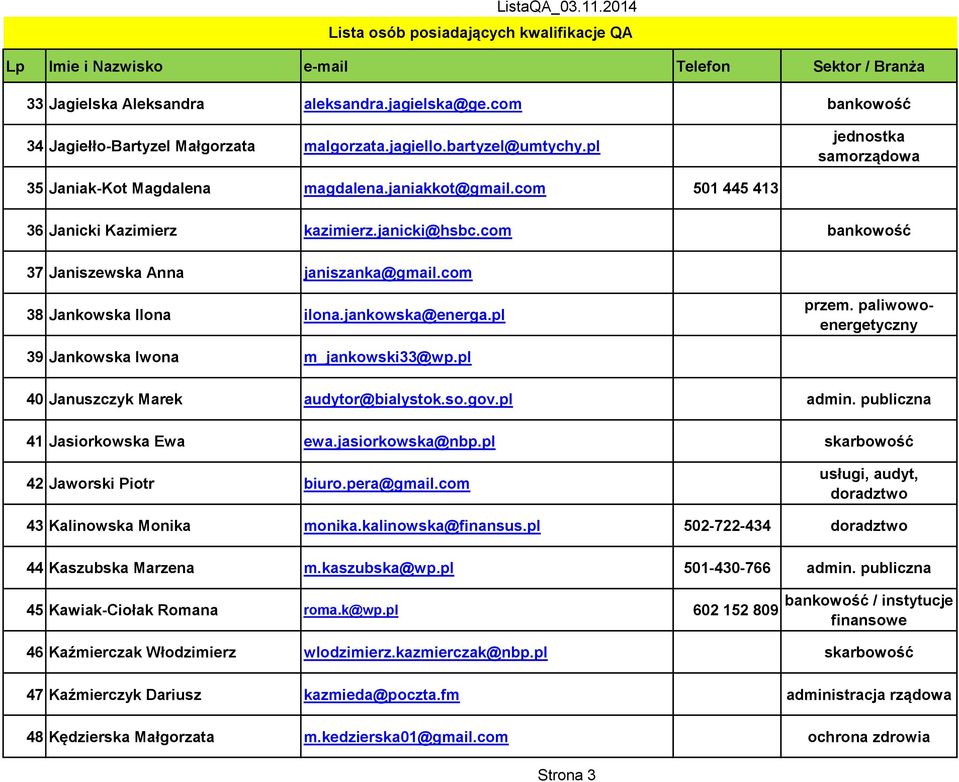 pl 40 Januszczyk Marek audytor@bialystok.so.gov.pl admin. publiczna 41 Jasiorkowska Ewa ewa.jasiorkowska@nbp.pl skarbowość 42 Jaworski Piotr biuro.pera@gmail.