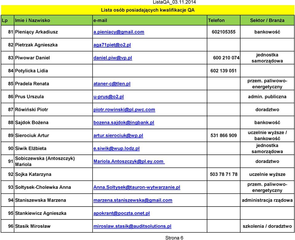 com doradztwo 88 Sajdok Bożena bozena.sajdok@ingbank.pl bankowość 89 Sierociuk Artur artur.sierociuk@wp.pl 531 866 909 90 Siwik Elżbieta e.siwik@wup.lodz.
