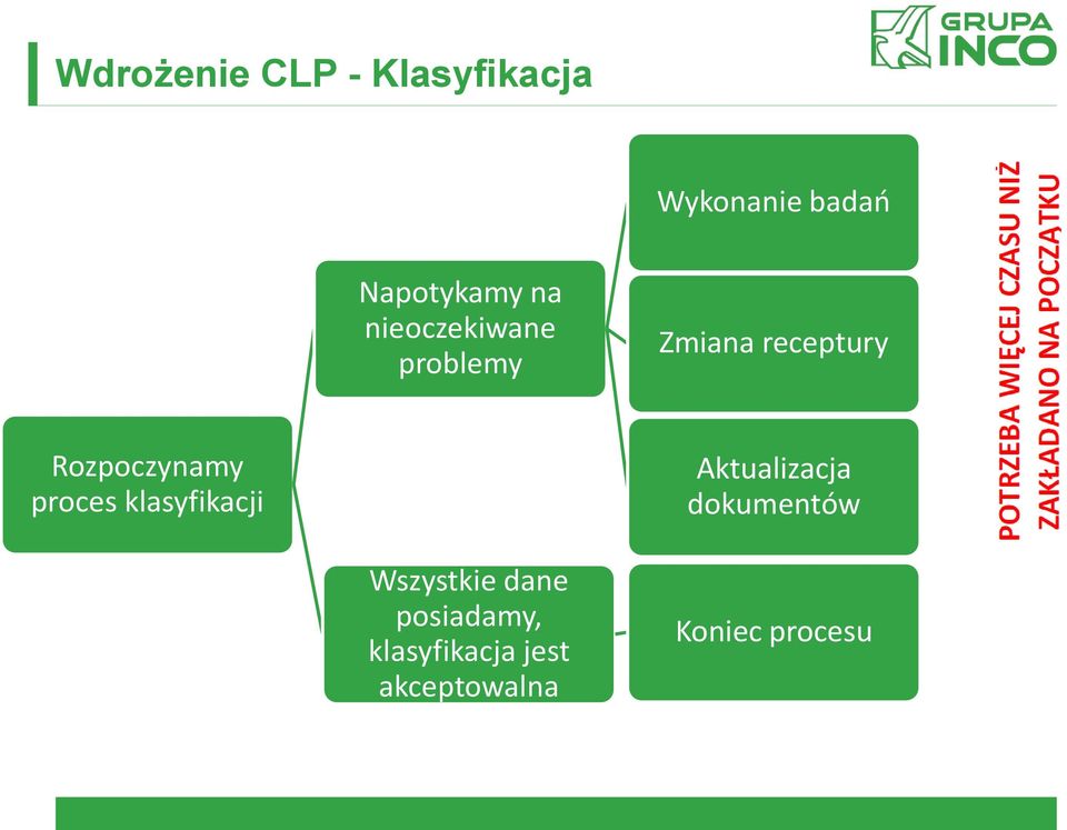 proces klasyfikacji Aktualizacja dokumentów Wszystkie