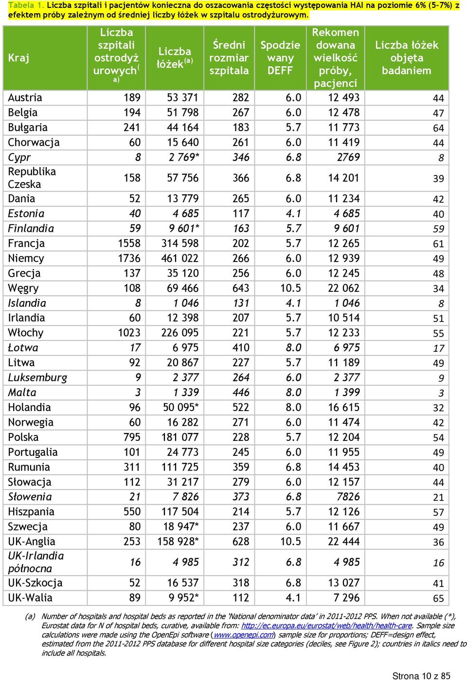 0 12 493 44 Belgia 194 51 798 267 6.0 12 478 47 Bułgaria 241 44 164 183 5.7 11 773 64 Chorwacja 60 15 640 261 6.0 11 419 44 Cypr 8 2 769* 346 6.8 2769 8 Republika Czeska 158 57 756 366 6.