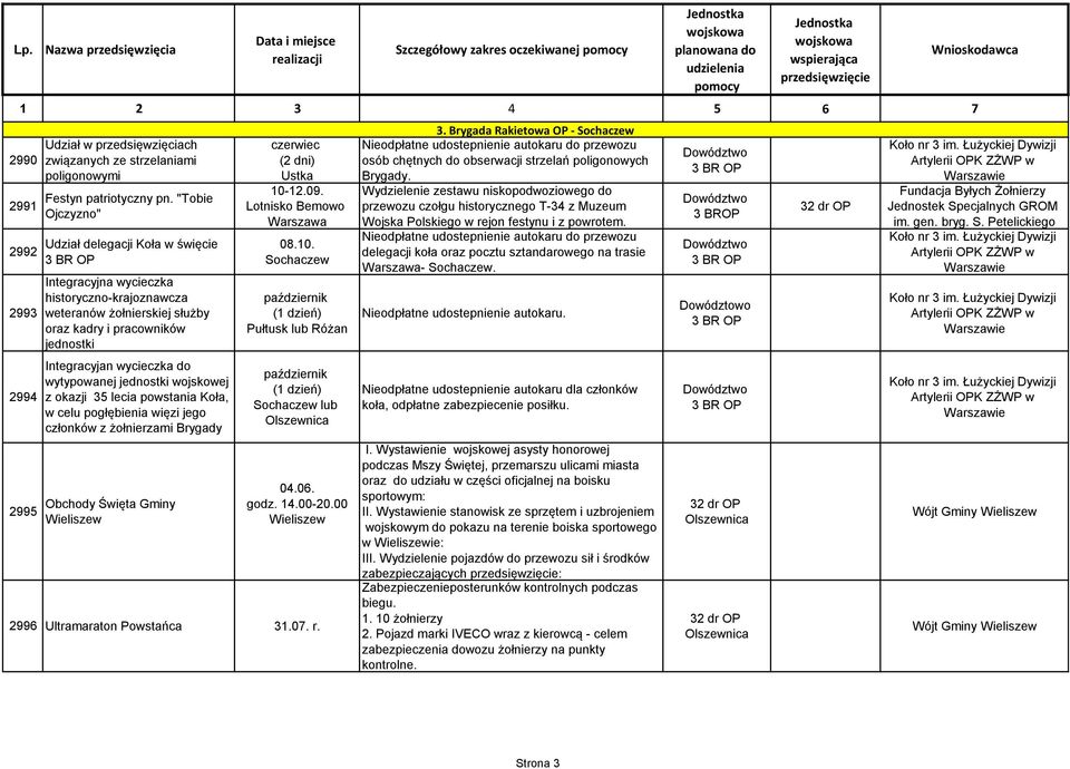 "Tobie Ojczyzno" Udział delegacji Koła w święcie 3 BR OP Integracyjna wycieczka historyczno-krajoznawcza weteranów żołnierskiej służby oraz kadry i pracowników jednostki Integracyjan wycieczka do