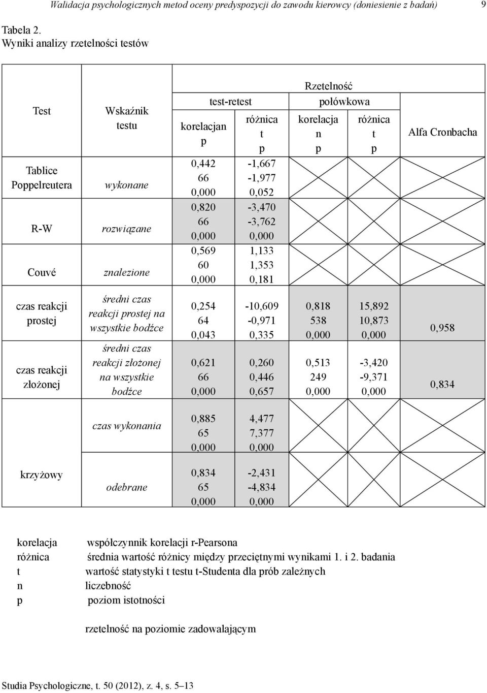 0,052-3,470-3,762 1,133 1,353 0,181 Rzetelność ołówkowa korelacja n różnica t Alfa Cronbacha czas reakcji rostej czas reakcji złożonej średni czas reakcji rostej na wszystkie bodźce średni czas