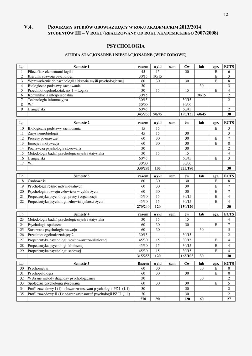 1 Filozofia z elementami logiki 45 15 30 E 6 2 Kierunki rozwoju psychologii 30/15 30/15 E 3 3 Wprowadzenie do psychologii i historia myśli psychologicznej 60 30 30 E 8 4 Biologiczne podstawy