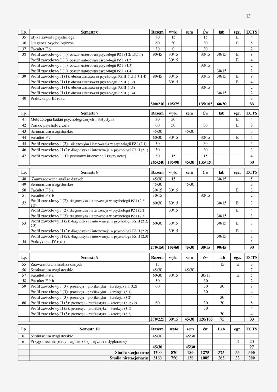 4) 90/45 30/15 30/15 30/15 E 8 Profil zawodowy I (1): obszar zastosowań psychologii PZ I (1.2) 30/15 E 4 Profil zawodowy I (1): obszar zastosowań psychologii PZ I (1.