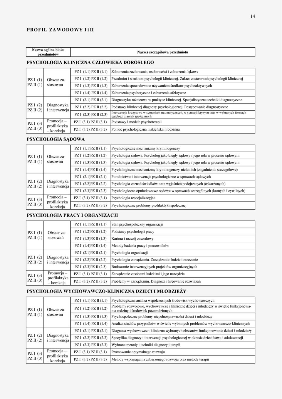 Zakres zastosowań psychologii klinicznej Zaburzenia spowodowane używaniem środków psychoaktywnych PZ I (1.4) PZ II (1.