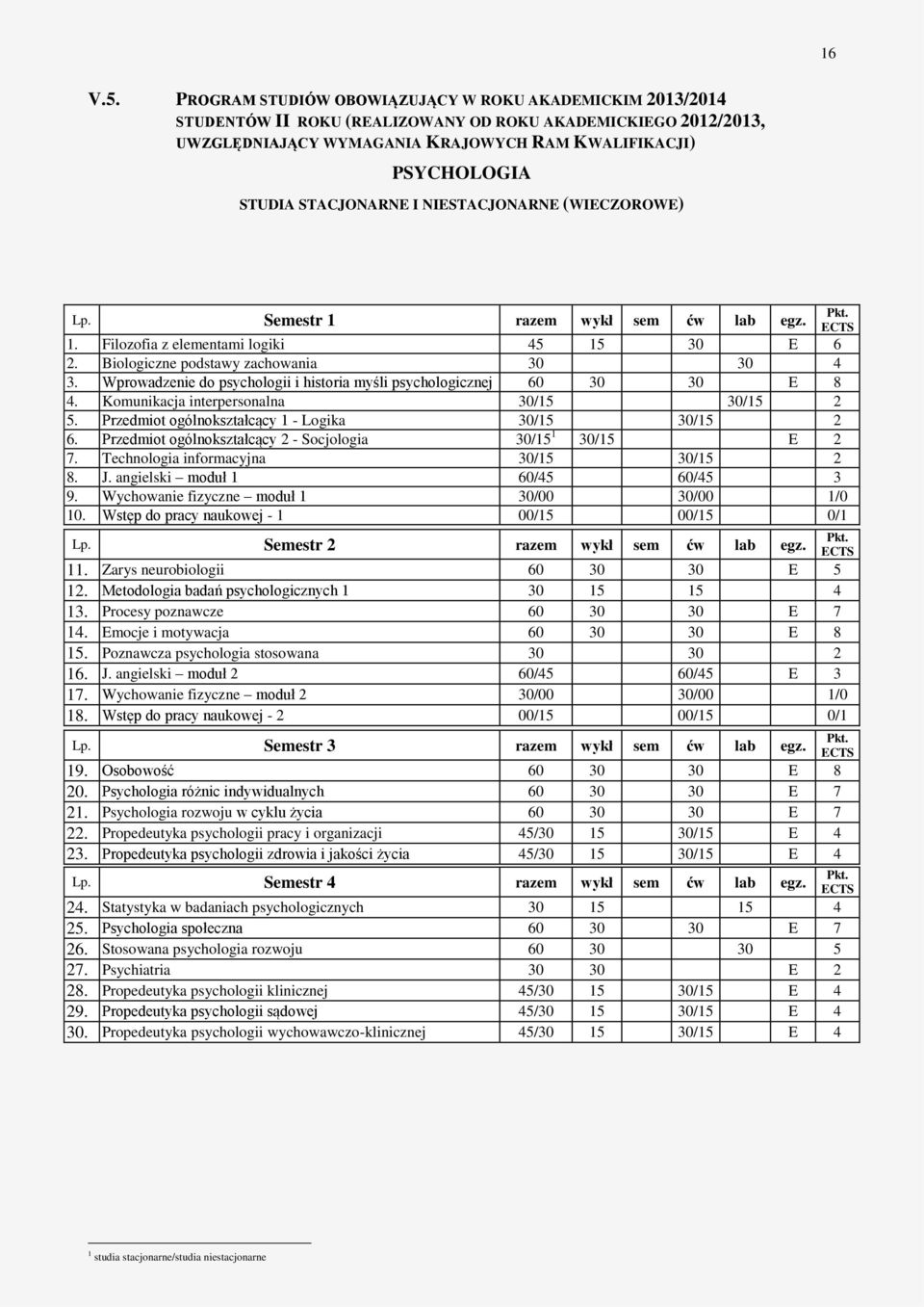 NIESTACJONARNE (WIECZOROWE) Pkt. Lp. Semestr 1 razem wykł sem ćw lab egz. 1. Filozofia z elementami logiki 45 15 30 E 6 2. Biologiczne podstawy zachowania 30 30 4 3.