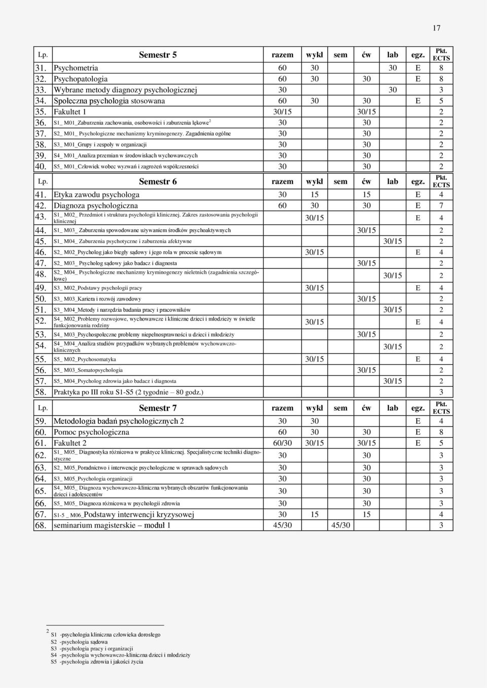 S2_ M01_ Psychologiczne mechanizmy kryminogenezy. Zagadnienia ogólne 30 30 2 38. S3_ M01_Grupy i zespoły w organizacji 30 30 2 39. S4_ M01_Analiza przemian w środowiskach wychowawczych 30 30 2 40.