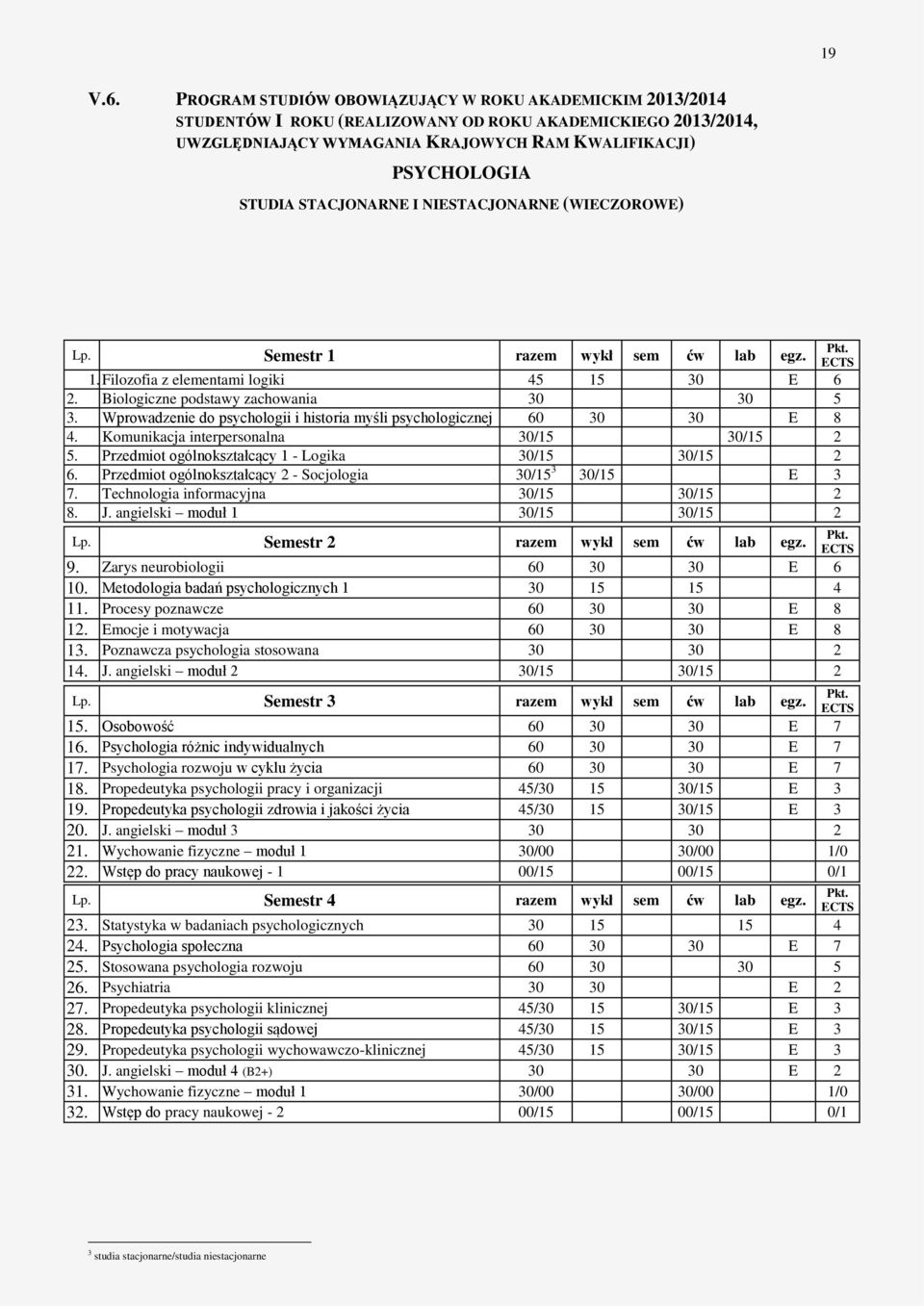 NIESTACJONARNE (WIECZOROWE) Pkt. Lp. Semestr 1 razem wykł sem ćw lab egz. 1. Filozofia z elementami logiki 45 15 30 E 6 2. Biologiczne podstawy zachowania 30 30 5 3.