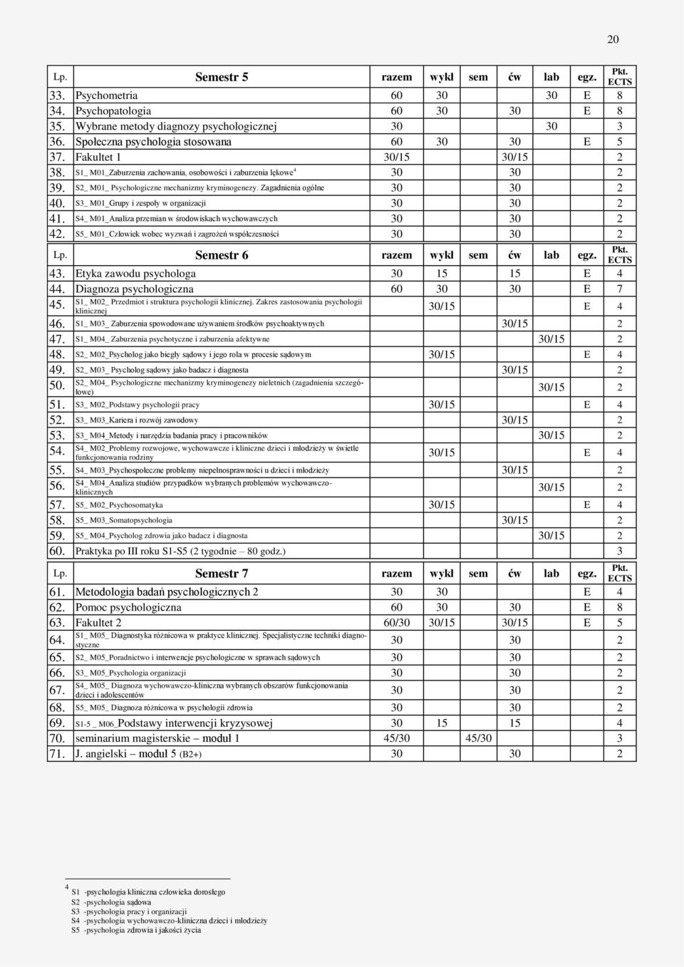 S2_ M01_ Psychologiczne mechanizmy kryminogenezy. Zagadnienia ogólne 30 30 2 40. S3_ M01_Grupy i zespoły w organizacji 30 30 2 41. S4_ M01_Analiza przemian w środowiskach wychowawczych 30 30 2 42.