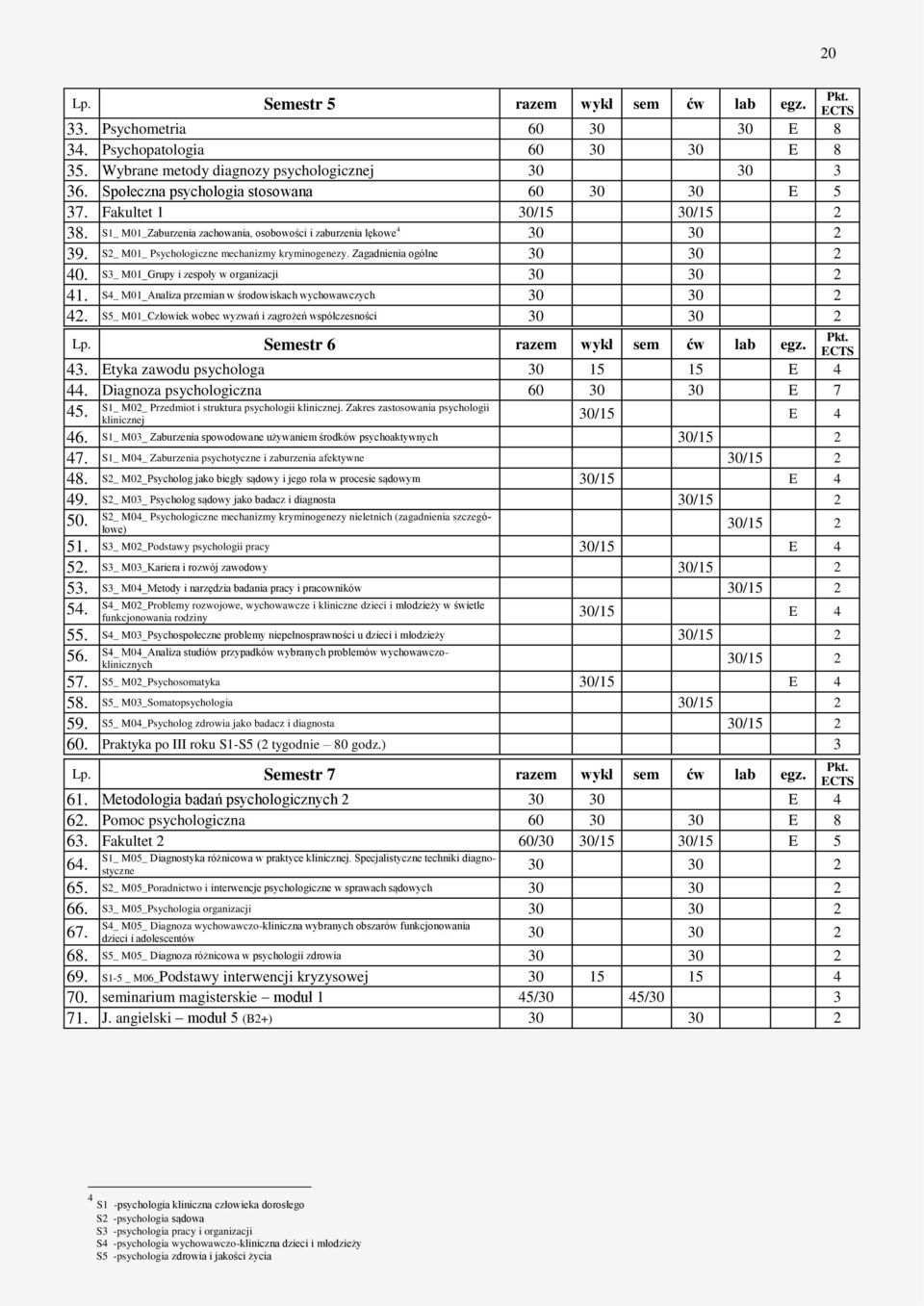 S2_ M01_ Psychologiczne mechanizmy kryminogenezy. Zagadnienia ogólne 30 30 2 40. S3_ M01_Grupy i zespoły w organizacji 30 30 2 41. S4_ M01_Analiza przemian w środowiskach wychowawczych 30 30 2 42.