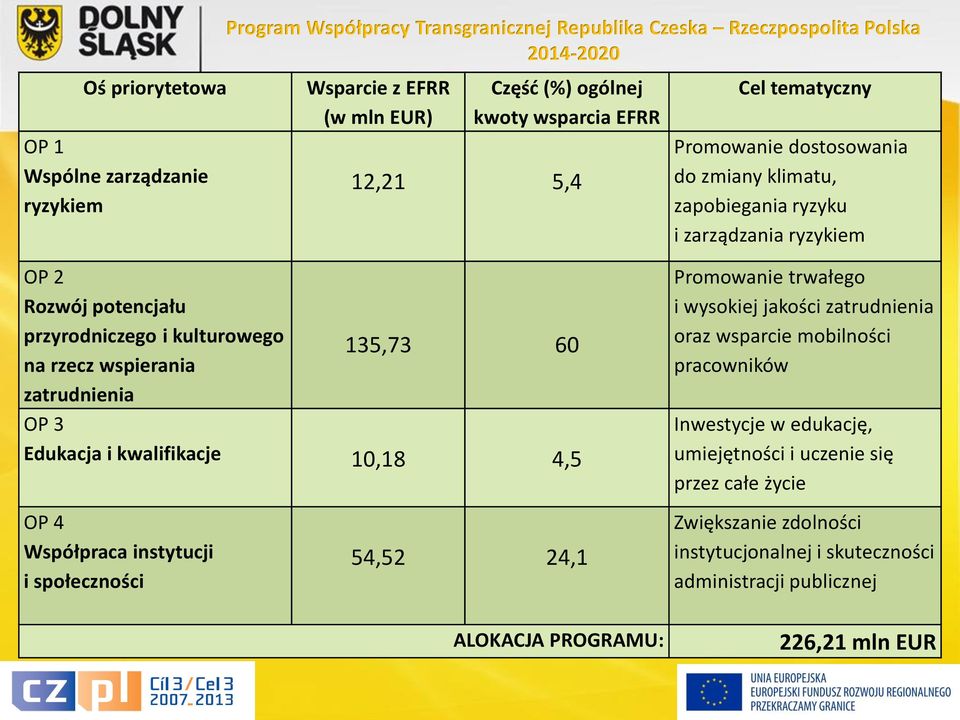 zatrudnienia 135,73 60 OP 3 Edukacja i kwalifikacje 10,18 4,5 OP 4 Współpraca instytucji i społeczności 54,52 24,1 Promowanie trwałego i wysokiej jakości zatrudnienia oraz wsparcie