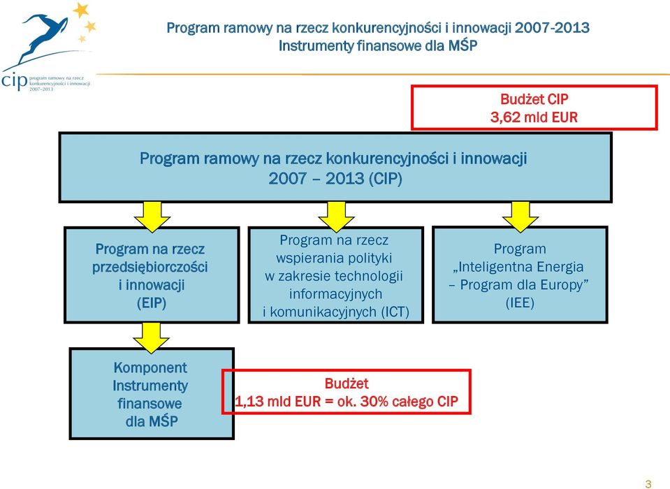 zakresie technologii informacyjnych i komunikacyjnych (ICT) Program Inteligentna Energia