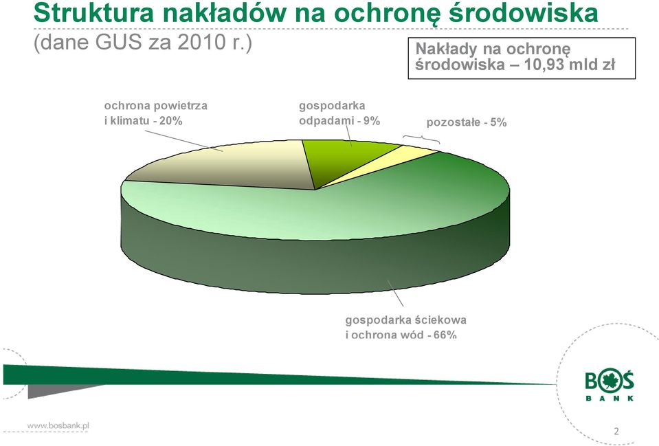 ) Nakłady na ochronę środowiska 10,93 mld zł ochrona