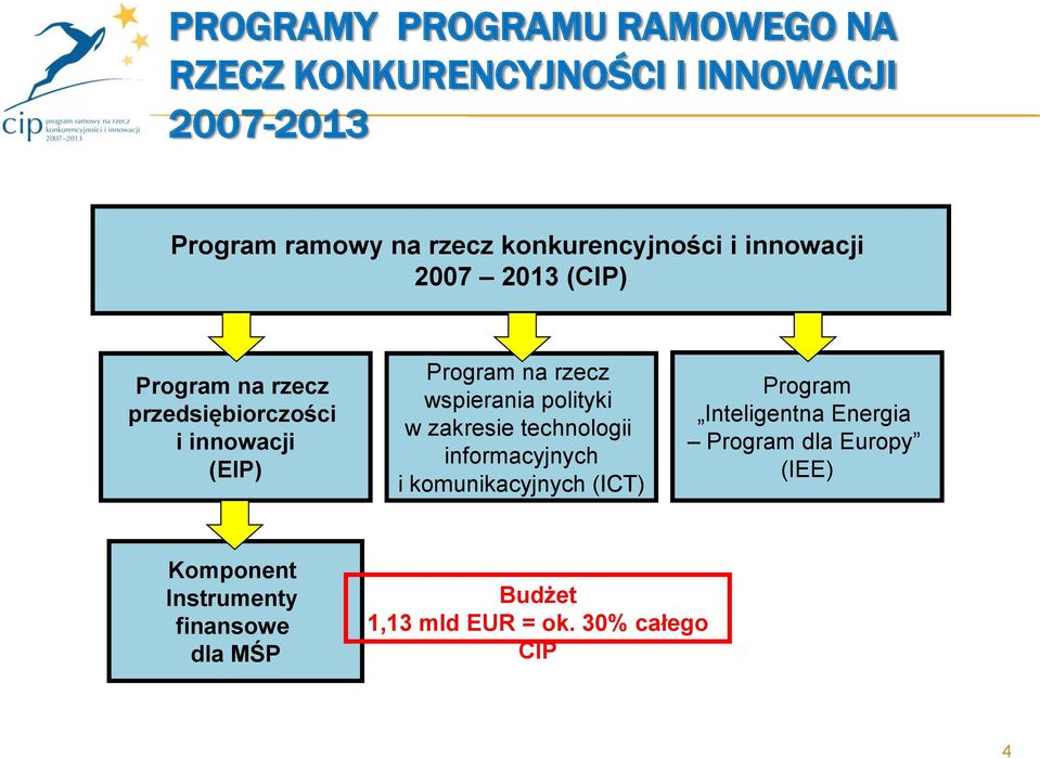 na rzecz wspierania polityki w zakresie technologii informacyjnych i komunikacyjnych (ICT) Program