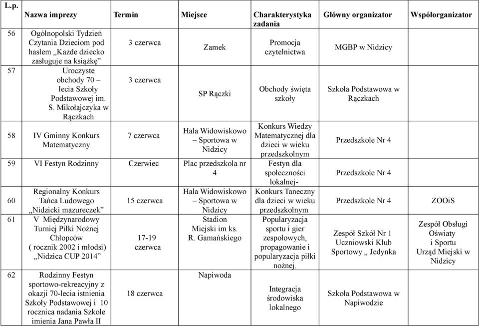 Mikołajczyka w Rączkach 58 IV Gminny Konkurs Matematyczny 3 czerwca 7 czerwca SP Rączki Hala Widowiskowo Sportowa w 59 VI Festyn Rodzinny Czerwiec Plac przedszkola nr 4 Regionalny Konkurs 60 Tańca