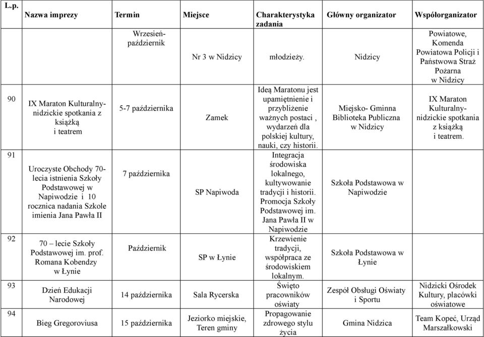 SP Napiwoda SP w Łynie 14 października 15 października Jeziorko miejskie, Teren gminy Ideą Maratonu jest upamiętnienie i przybliżenie ważnych postaci, wydarzeń dla polskiej kultury, nauki, czy