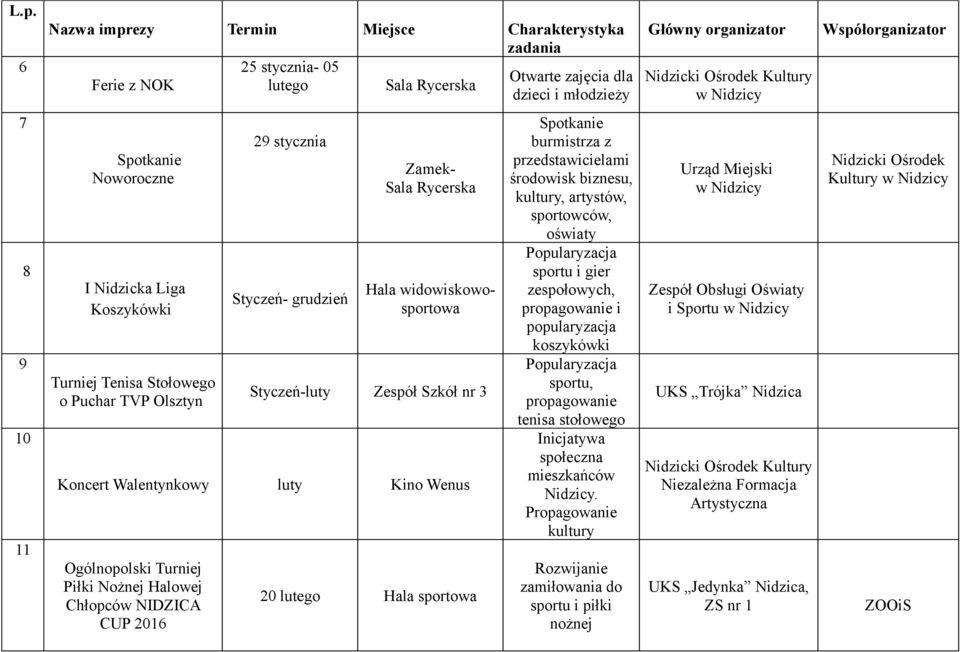 burmistrza z przedstawicielami środowisk biznesu, kultury, artystów, sportowców, oświaty sportu i gier zespołowych, propagowanie i popularyzacja koszykówki sportu, propagowanie tenisa stołowego