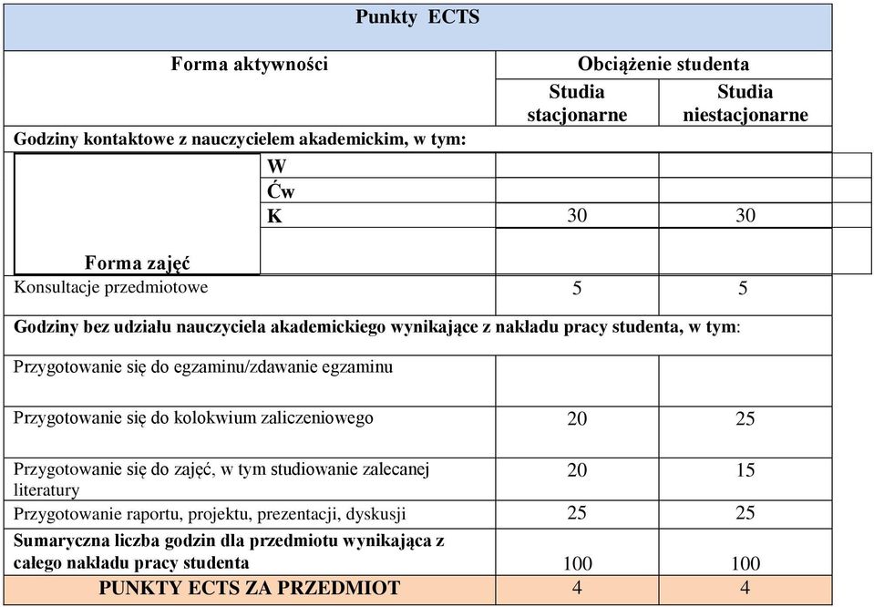 egzaminu/zdawanie egzaminu Przygotowanie się do kolokwium zaliczeniowego 20 25 Przygotowanie się do zajęć, w tym studiowanie zalecanej literatury 20 15