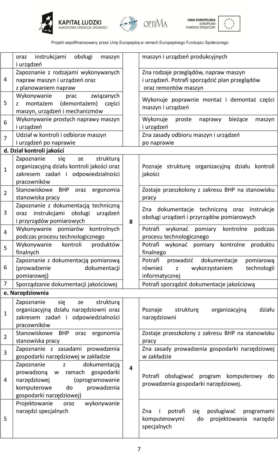 Potrafi sporządzić plan przeglądów oraz remontów maszyn 5 Wykonywanie prac związanych Wykonuje poprawnie montaż i demontaż części z montażem (demontażem) części maszyn i urządzeń maszyn, urządzeń i