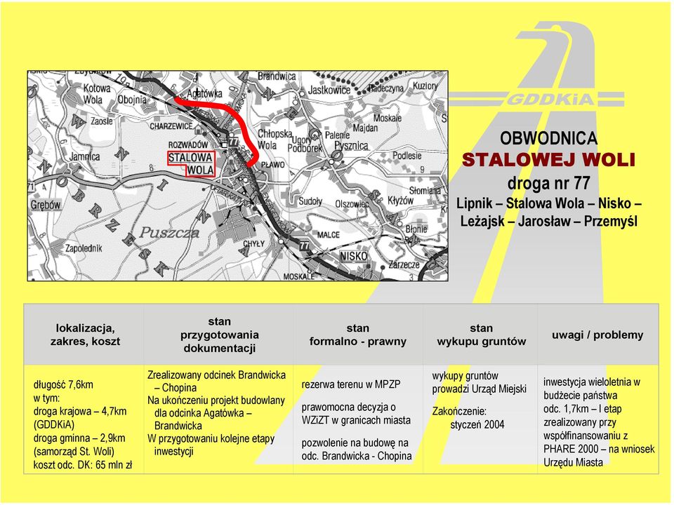 DK: 65 mln zł Zrealizowany odcinek Brandwicka Chopina Na ukończeniu projekt budowlany dla odcinka Agatówka Brandwicka W przygotowaniu kolejne etapy inwestycji rezerwa terenu w MPZP prawomocna decyzja