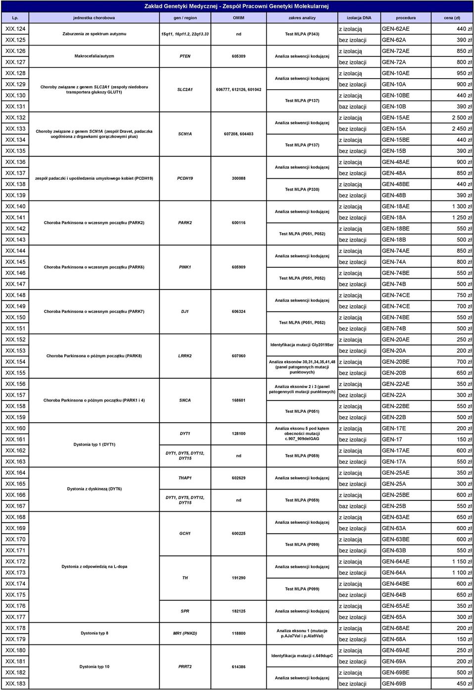 126 z izolacją GEN72AE 8 Makrocefalia/autyzm PTEN 605309 XIX.127 bez izolacji GEN72A 800 zł XIX.128 z izolacją GEN10AE 9 XIX.