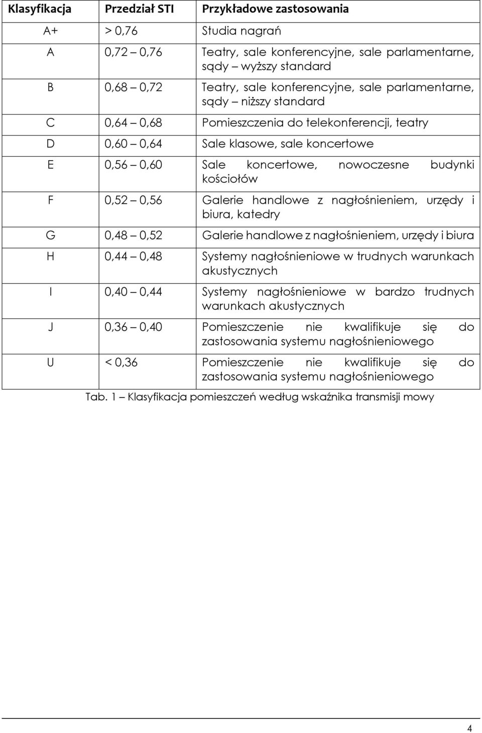 0,52 0,56 Galerie handlowe z nagłośnieniem, urzędy i biura, katedry G 0,48 0,52 Galerie handlowe z nagłośnieniem, urzędy i biura H 0,44 0,48 Systemy nagłośnieniowe w trudnych warunkach akustycznych I