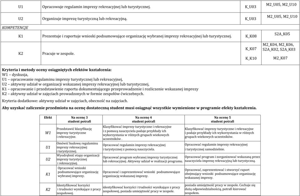 K_K07 K_K10 M2_K04, M2_K06, S2A_K02, S2A_K03 M2_K07 Kryteria i metody oceny osiągniętych efektów kształcenia: W1 dyskusja, U1 opracowanie regulaminu imprezy turystycznej lub rekreacyjnej, U2 aktywny
