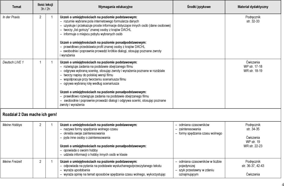 32-33 prawidłowo przedstawia profil znanej osoby z krajów DACHL swobodnie i poprawnie prowadzi krótkie dialogi, stosując poznane zwroty i wyrażenia Deutsch LIVE 1 1 1 Uczeń o umiejętnościach na