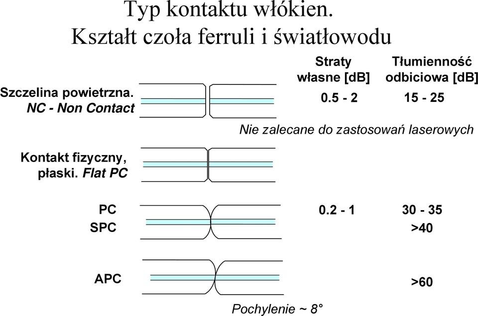 Flat PC Straty własne [db] Tłumienność odbiciowa [db] 0.