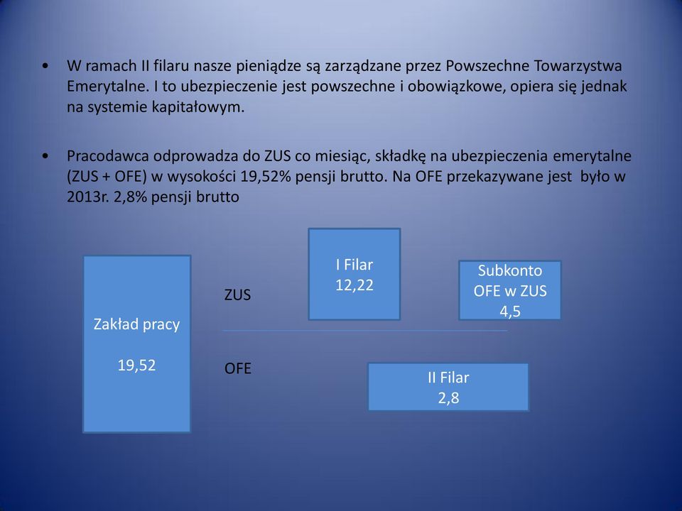 Pracodawca odprowadza do ZUS co miesiąc, składkę na ubezpieczenia emerytalne (ZUS + OFE) w wysokości 19,52%