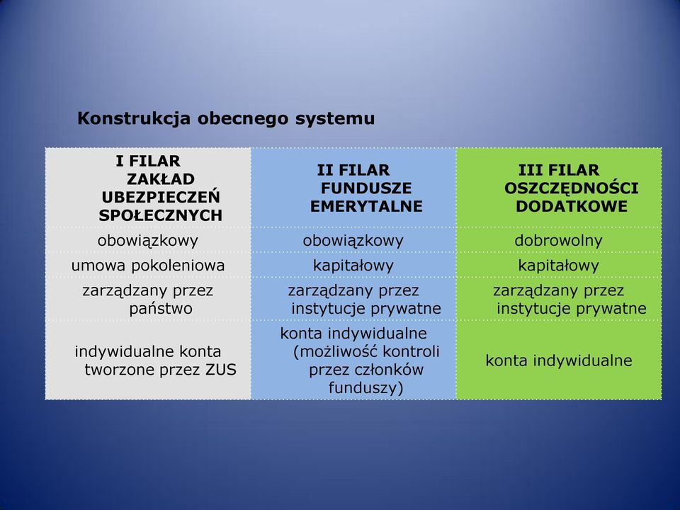 zarządzany przez państwo indywidualne konta tworzone przez ZUS zarządzany przez instytucje prywatne konta