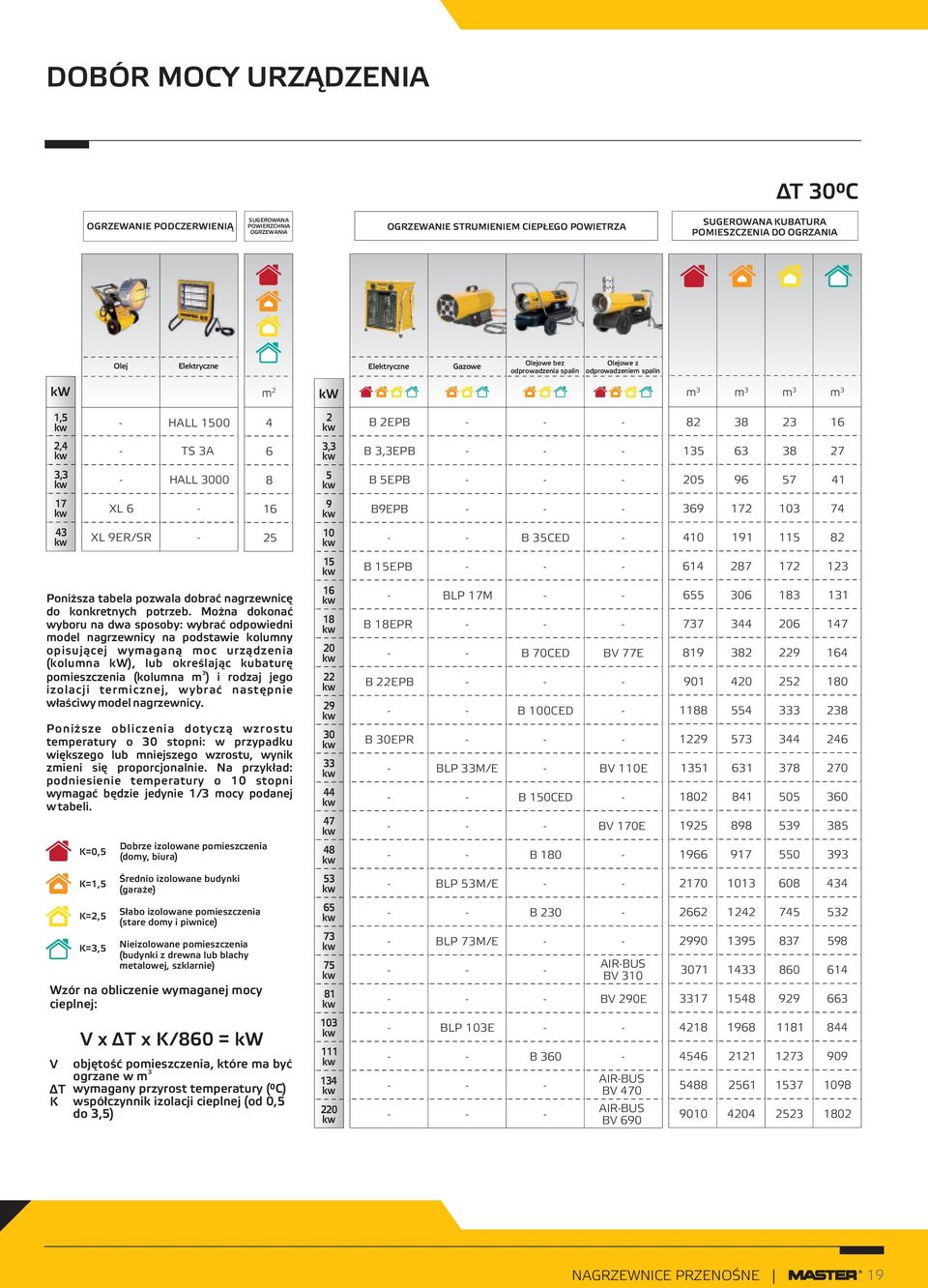 6 16 9 B9EPB 69 172 10 74 4 XL 9ER/SR 25 10 B 5CED 410 191 115 82 15 B 15EPB 614 287 172 12 Poniższa tabela pozwala dobrać nagrzewnicę do konkretnych potrzeb.