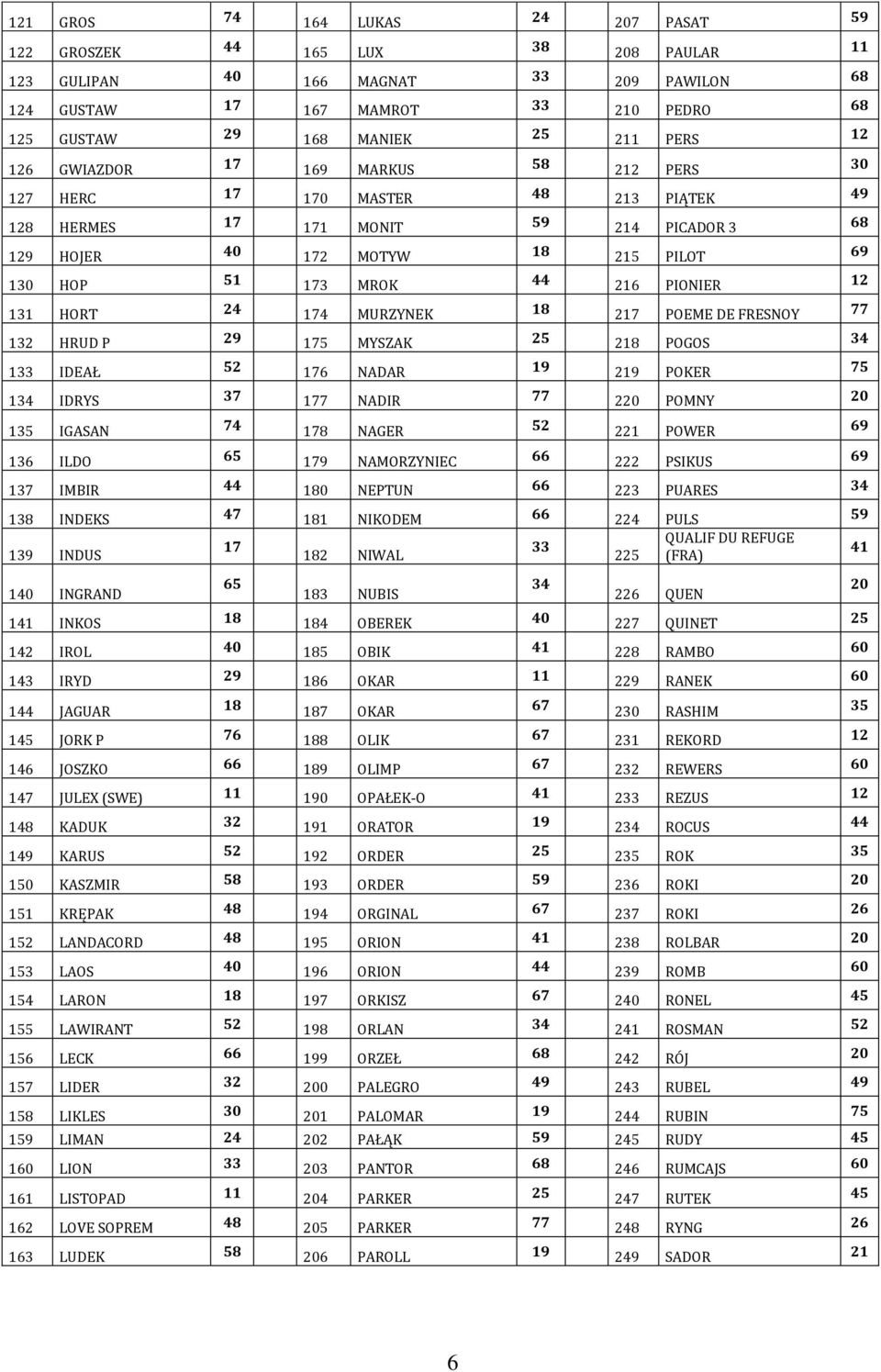 PIONIER 12 131 HORT 24 174 MURZYNEK 18 217 POEME DE FRESNOY 77 132 HRUD P 29 175 MYSZAK 25 218 POGOS 34 133 IDEAŁ 52 176 NADAR 19 219 POKER 75 134 IDRYS 37 177 NADIR 77 220 POMNY 20 135 IGASAN 74 178