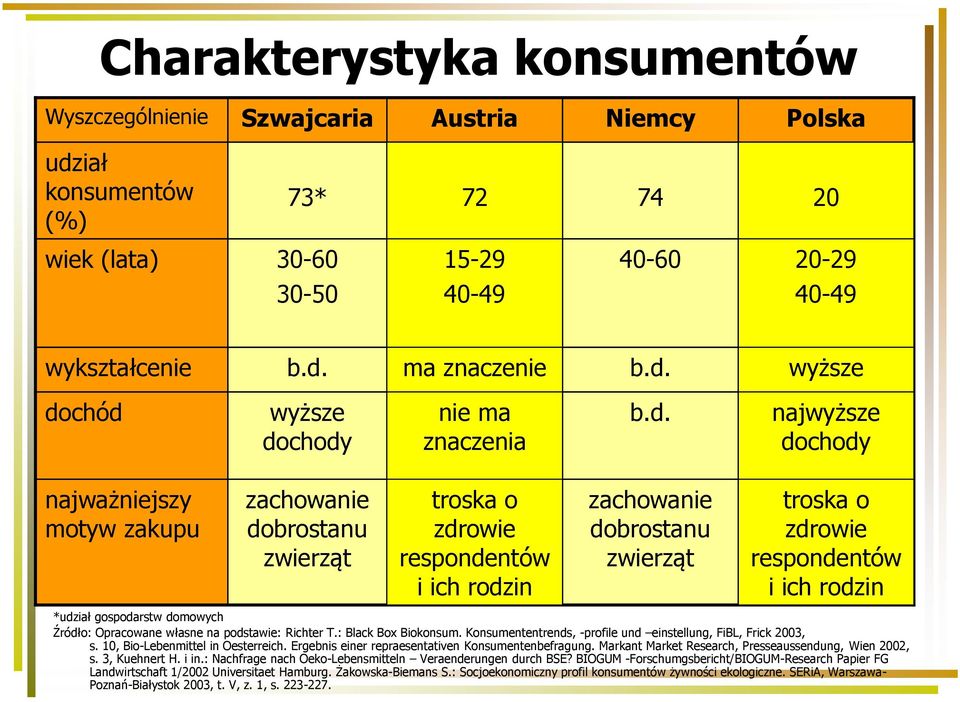 ma znaczenie b.d.