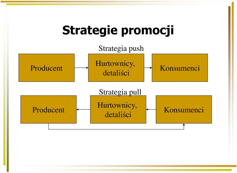 detaliści Strategia pull