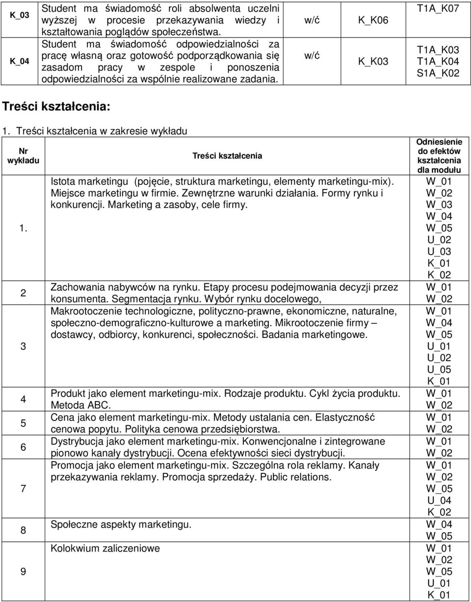 K_K06 K_K03 T1A_K07 T1A_K03 T1A_K04 S1A_K02 Treści kształcenia: 1. Treści kształcenia w zakresie wykładu Nr wykładu 1.