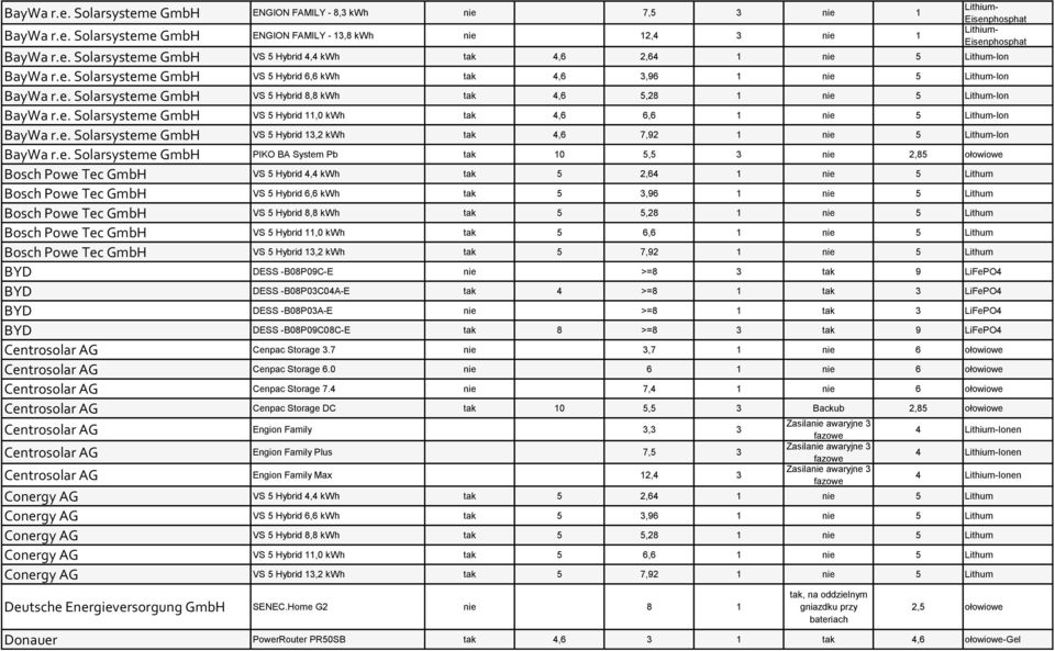 e. Solarsysteme GmbH VS 5 Hybrid 13,2 kwh tak 4,6 7,92 1 nie 5 Lithum-Ion BayWa r.e. Solarsysteme GmbH PIKO BA System Pb tak 10 5,5 3 nie 2,85 ołowiowe Bosch Powe Tec GmbH VS 5 Hybrid 4,4 kwh tak 5