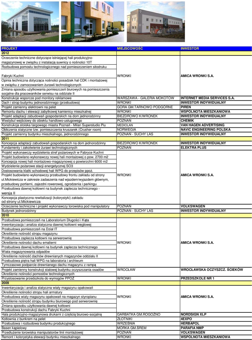 ICA WRONKI S.A. Opinia techniczna dotycząca nośności posadzek hal CDK i montażowej w związku z zamocowaniem żurawii technologicznych Zmiana sposobu użytkowania pomieszczeń biurowych na pomieszczenia
