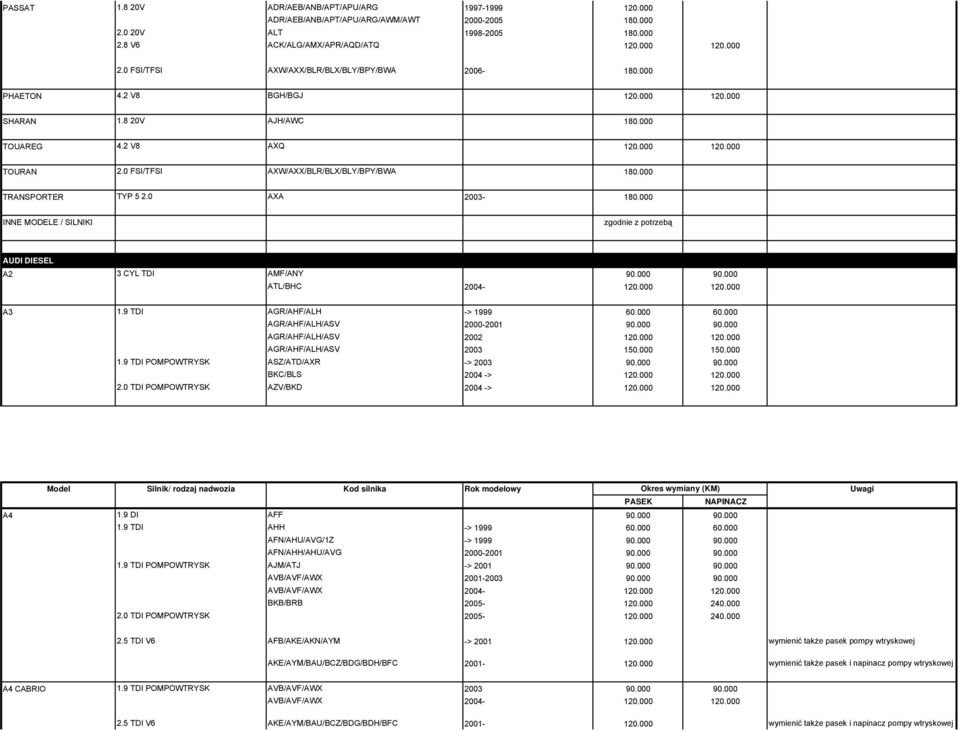 000 INNE MODELE / SILNIKI AUDI DIESEL A2 3 CYL TDI AMF/ANY 90.000 90.000 ATL/BHC 2004-120.000 120.000 A3 1.9 TDI AGR/AHF/ALH -> 1999 60.000 60.000 AGR/AHF/ALH/ASV 2000-2001 90.000 90.000 AGR/AHF/ALH/ASV 2002 120.